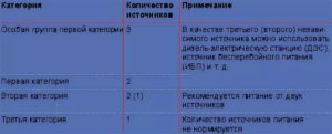 Категория надежности электроснабжения 3 что это