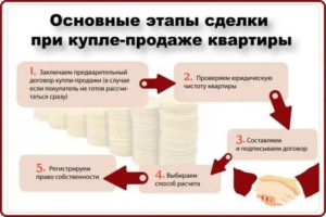 Нужно ли делать оценку квартиры при продаже