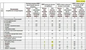 Потребители 3 категории электроснабжения время отключения