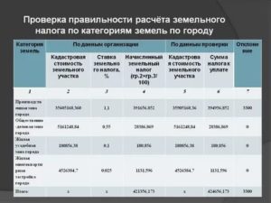 Налоги на земельный пай в 2019