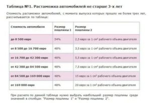 Какие льготы для растаможки у жителей калининграда