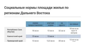 Учетная норма жилья в санкт петербурге