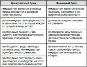 В Чем Разница Между Официальным И Гражданским Браком
