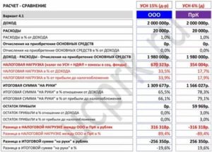 Как посчитать дивиденды учредителю ооо с примерами