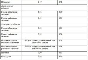Налоги на земельный пай в 2019