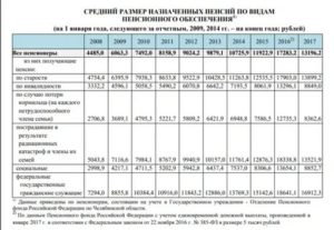 Социальная Пенсия В 2020 Году В Московской Области