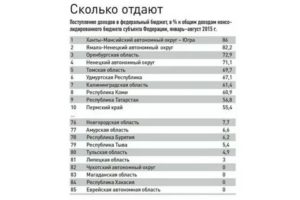 Сколько регионы платят в федеральный бюджет