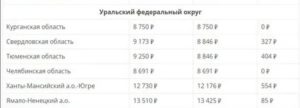 Минимальная Пенсия В Орловской Области В 2020 Году