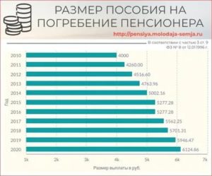 Пособие На Погребение В 2020 Году В Беларуси
