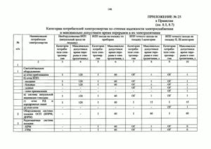 Потребители 3 категории электроснабжения время отключения
