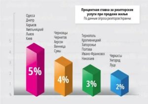 Сколько процентов риэлтор получает от сделки