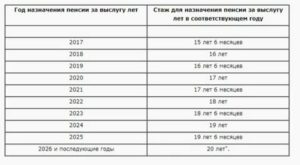 Порядок Выплаты Пенсии За Выслугу Лет Работающим Пенсионерам