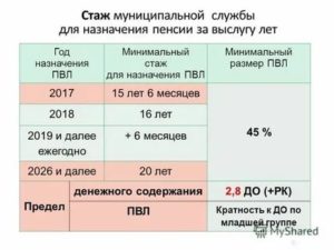 Порядок Выплаты Пенсии За Выслугу Лет Работающим Пенсионерам
