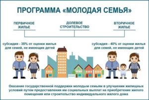 Сколько ждать субсидию на жилье молодой семье