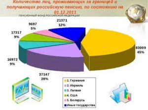 Где Можно Прожить За Границей На Российскую Пенсию