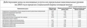 Учетная норма жилья в санкт петербурге