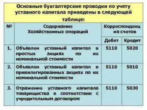 Смена учредителя проводки по уставному капиталу