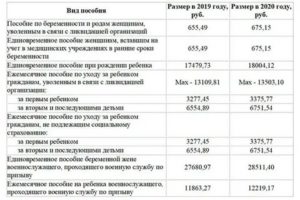 Повышенное Пособие На Третьего Ребенка В Спб 2020