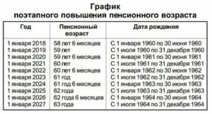 Таблица Повышения Пенсионного Возраста В России По Годам