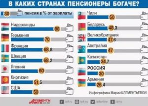 Где Можно Прожить За Границей На Российскую Пенсию