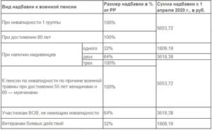 Единовременная Выплата Военным Пенсионерам В 2020 Году