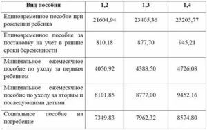 Повышенное Пособие На Третьего Ребенка В Спб 2020