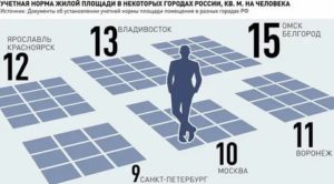 Учетная норма жилья в санкт петербурге