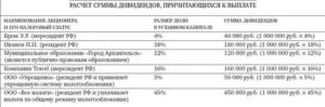 Как посчитать дивиденды учредителю ооо с примерами