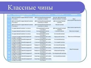 Надбавка советник муниципальной службы 3 класса