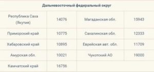 Социальная Пенсия В 2020 Году В Московской Области
