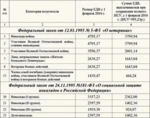 Закон о льготах участников боевых действий в украине