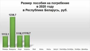 Пособие На Погребение В 2020 Году В Беларуси