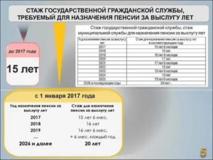 Порядок Выплаты Пенсии За Выслугу Лет Работающим Пенсионерам