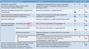 Налогообложение сотрудника с видом на жительство в 2019 году