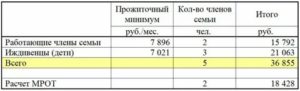 Как Рассчитать Выходит Ли Прожиточный Минимум На Семью