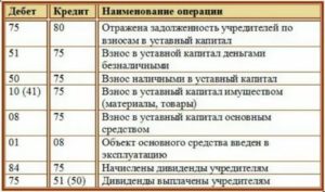 Смена учредителя проводки по уставному капиталу
