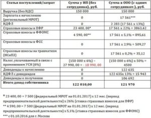 Как посчитать дивиденды учредителю ооо с примерами