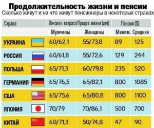 Во Сколько Лет Идут На Пенсию В Германии