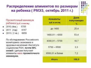 Минимальный размер алиментов в приморском крае